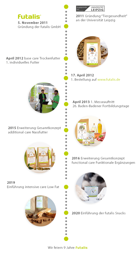 Die futalis Entwicklungsgeschichte in einem Zeitstrahl dargestellt